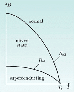 Tip 2 süperliletkenlerin süperiletkenlik grafiği