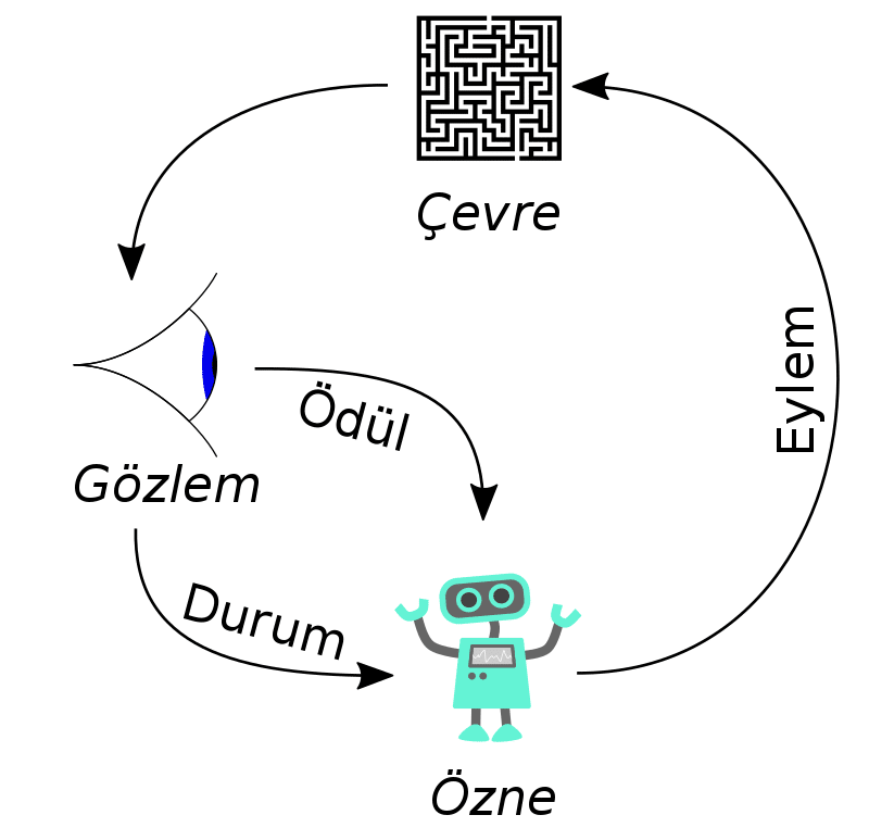 Pekiştirmeli öğrenme diyagramı