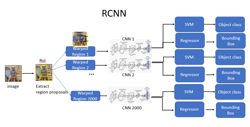 nesne-tanima-algoritmalari-r-cnn-mimarisi