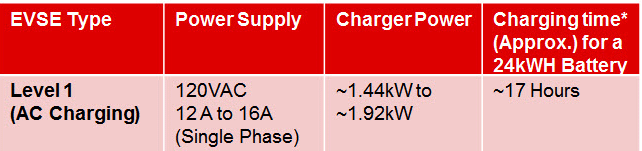 Elektrikli araçlarda Seviye 1 AC şarj standartı