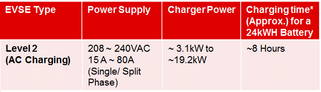 Elektrikli araçlarda Seviye 2 AC şarj standartı