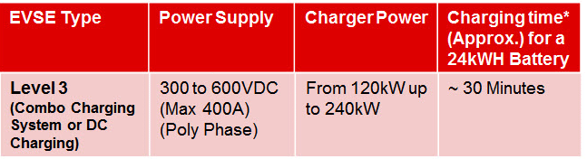 Elektrikli araçlarda Seviye 3 DC şarj standartı