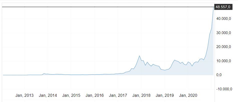 Bitcoin/USD parite grafiği 