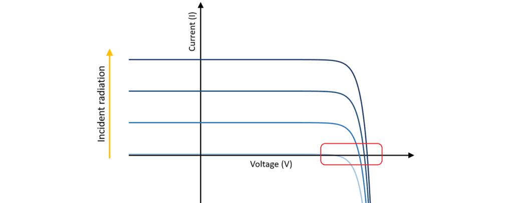 açık devre gerilimi - ışınım ilişkisi
