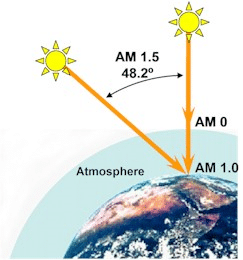 Farklı giriş açıları için havat kütlesi
