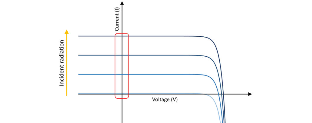 kısa devre akımı - ışınım ilişkisi