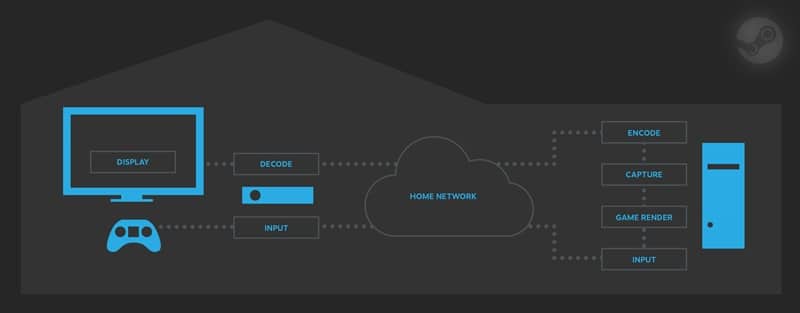 Steam Remote Play Together Nedir