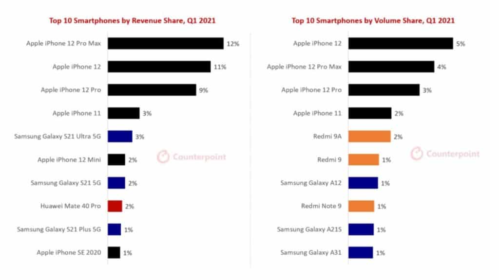 2021in-Ilk-Ceyreginde-En-Cok-Satan-Telefonlar-Aciklandi