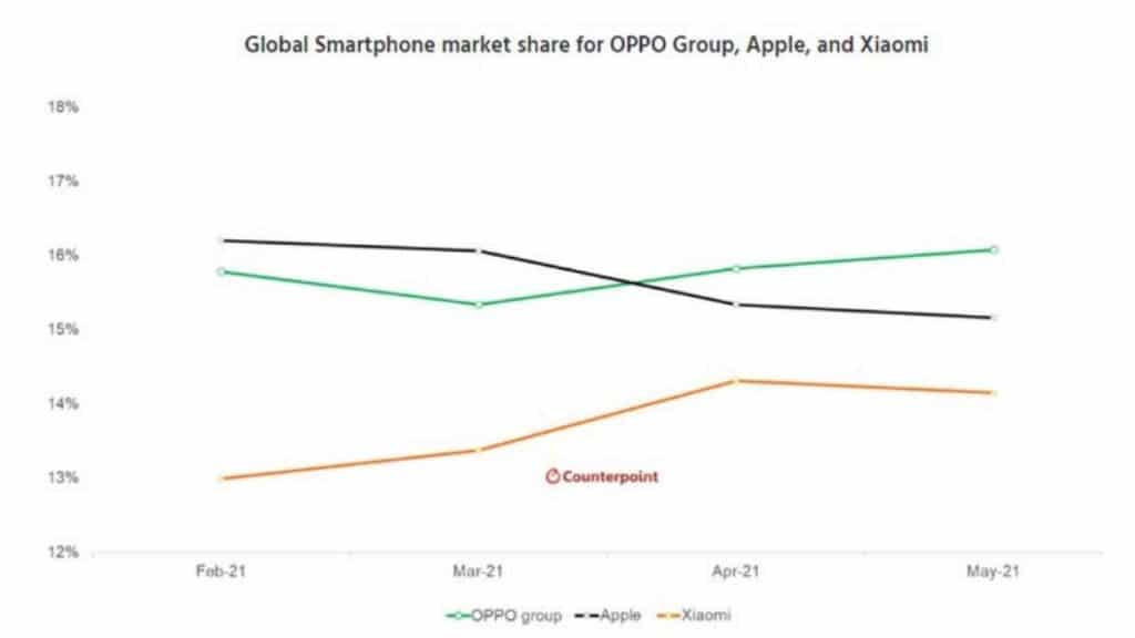 oppo satış grafiği
