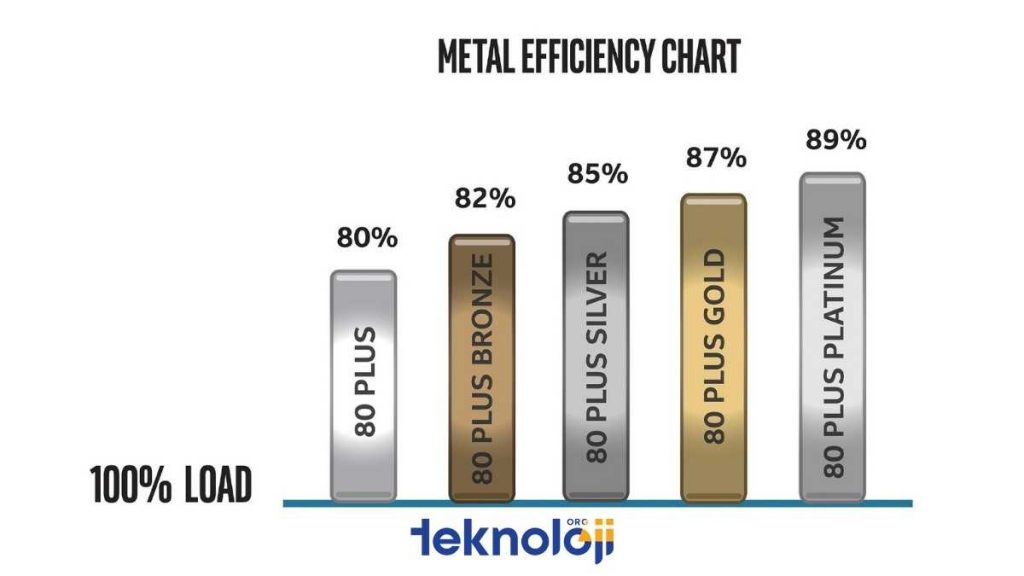 power supply 80 plus nedir
