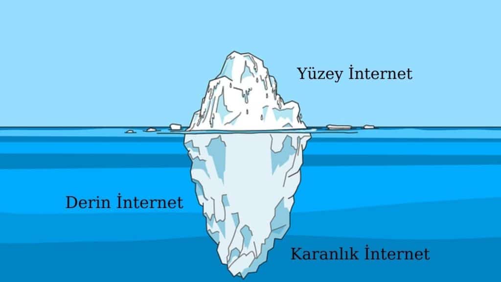 Deep Web Nedir?
