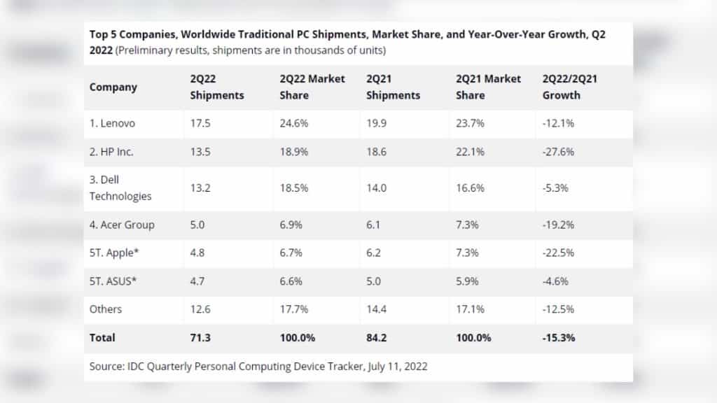 bilgisayar-satislarinda-dusus-idc