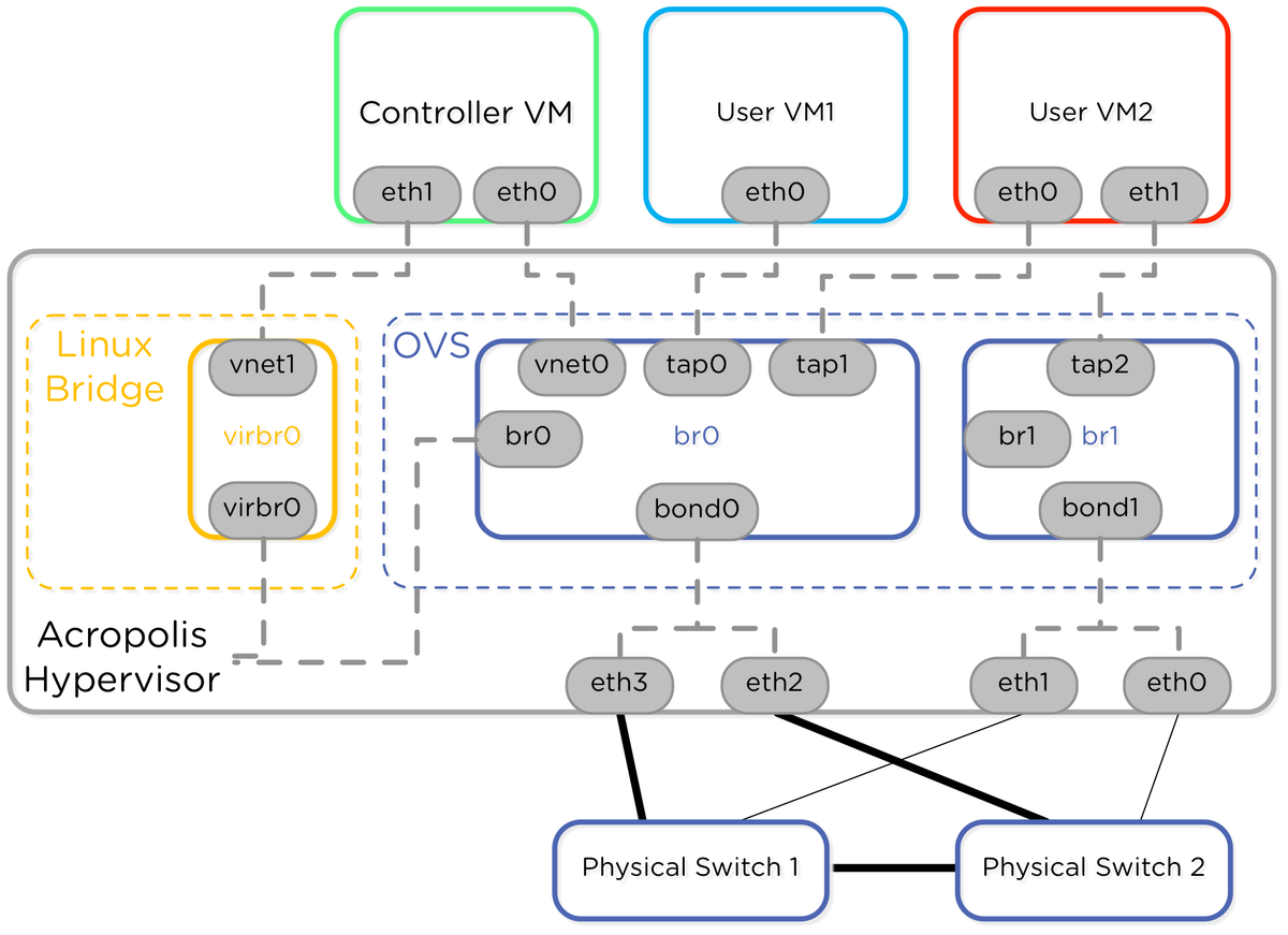 Networking Exploration in Nutanix AHV