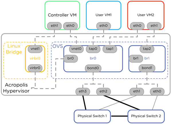Networking Exploration in Nutanix AHV