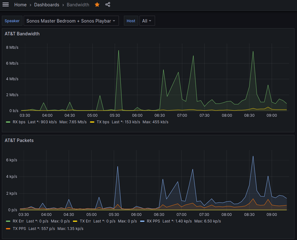 Measuring AT&T Internet Bandwidth with Python, InfluxDB, and Grafana