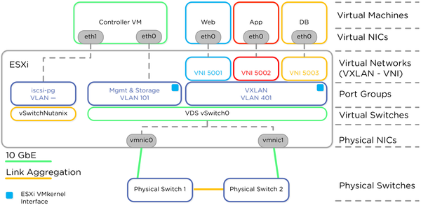 VMware NSX Software Defined Networking with Nutanix