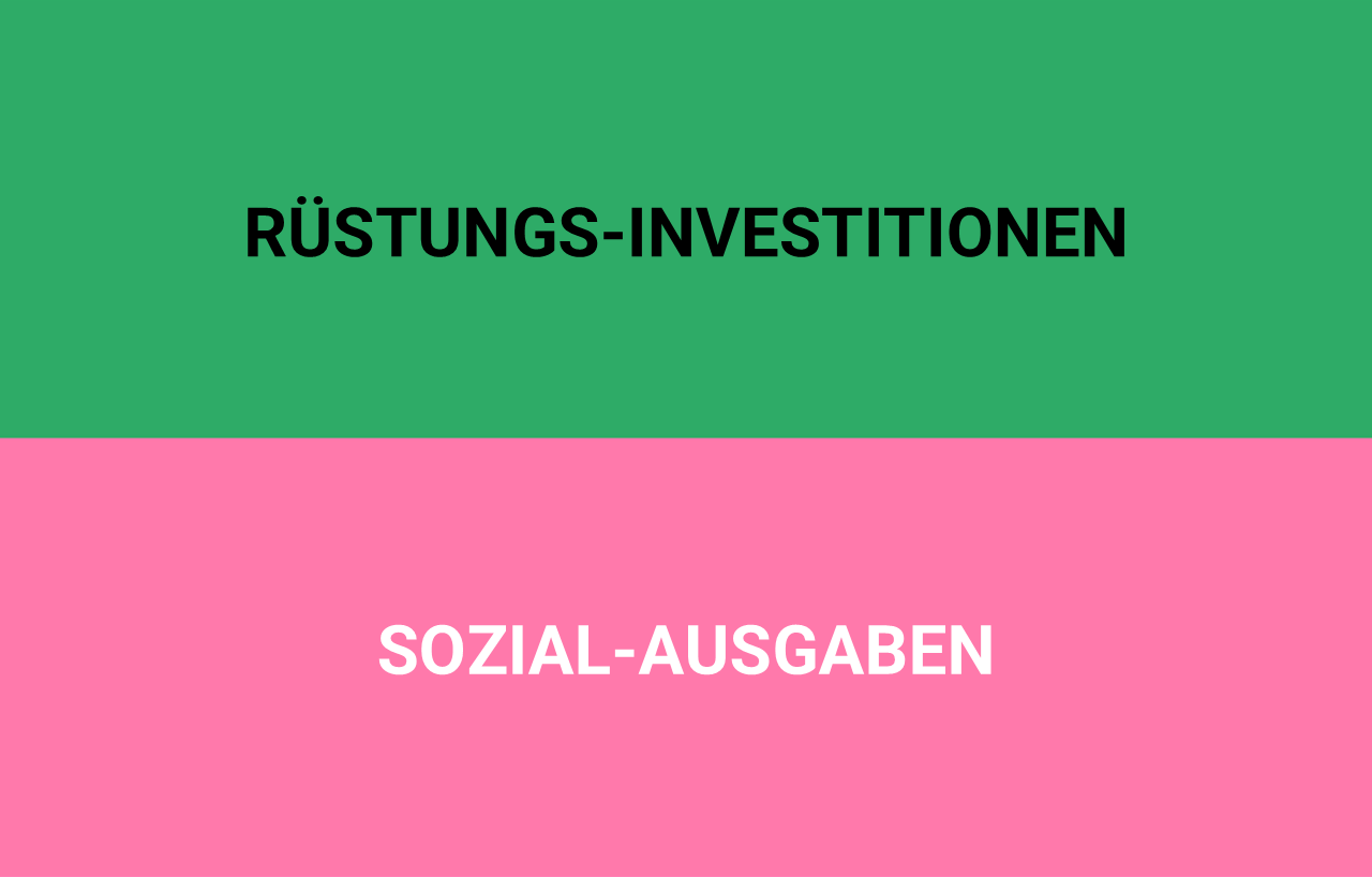 Grafik geteilt in Grün mit der Aufschrift 'RÜSTUNGS-INVESTITIONEN' und Rosa mit der Aufschrift 'SOZIAL-AUSGABEN' – Visualisierung des Buchhaltungs-Framings im Haushalt.