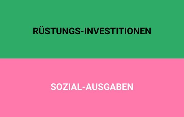 Grafik geteilt in Grün mit der Aufschrift 'RÜSTUNGS-INVESTITIONEN' und Rosa mit der Aufschrift 'SOZIAL-AUSGABEN' – Visualisierung des Buchhaltungs-Framings im Haushalt.