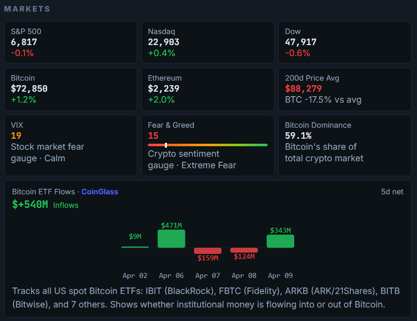 HUD DCA Daily Report — Markets Overview