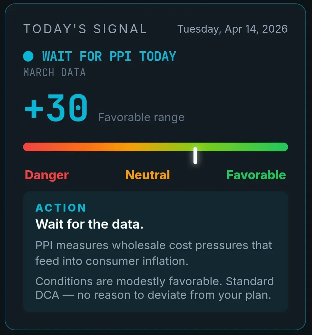 Today's signal: WAIT FOR PPI TODAY, +30 favorable range