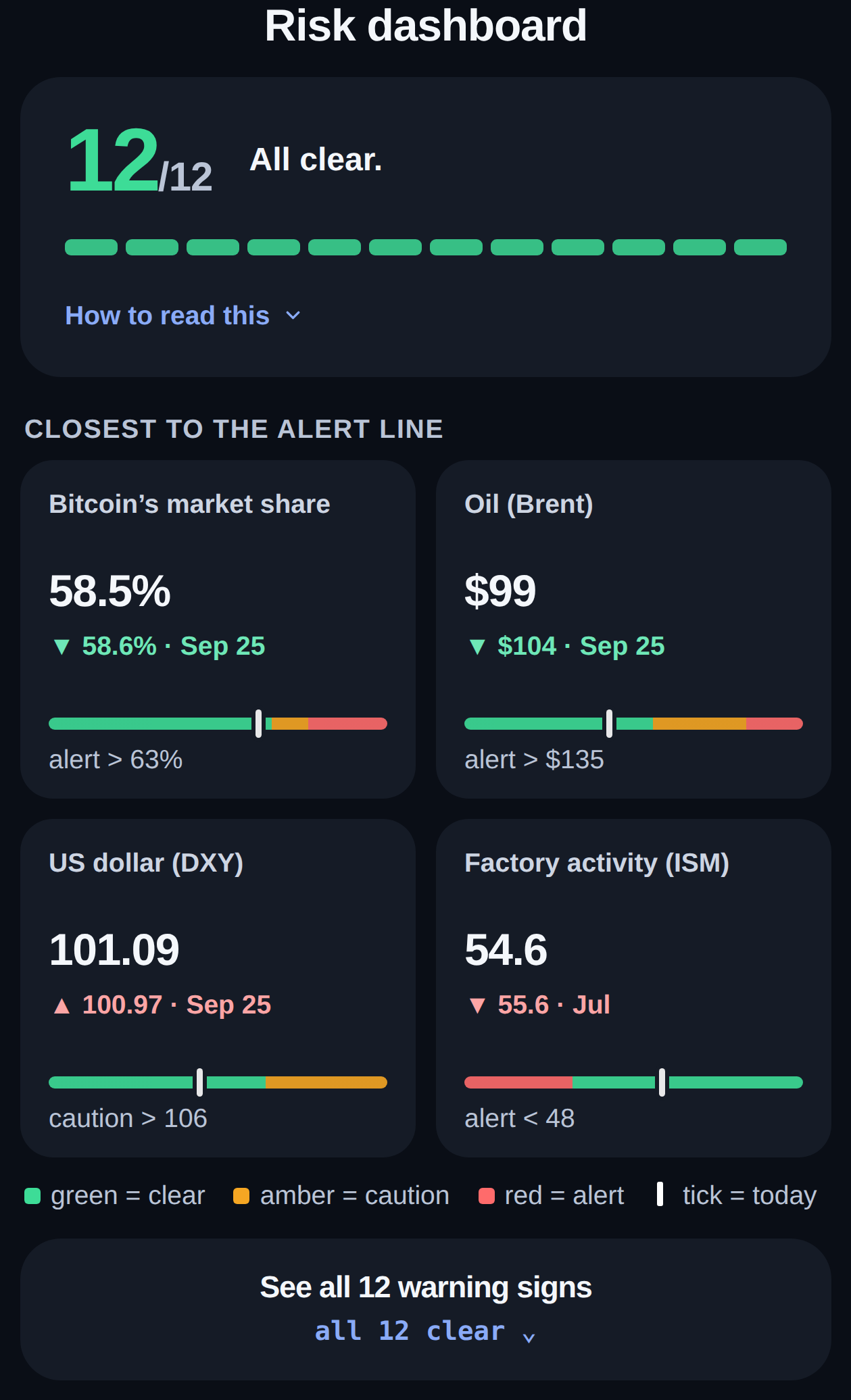 The HUD DCA risk dashboard showing all 12 indicators against their alert lines