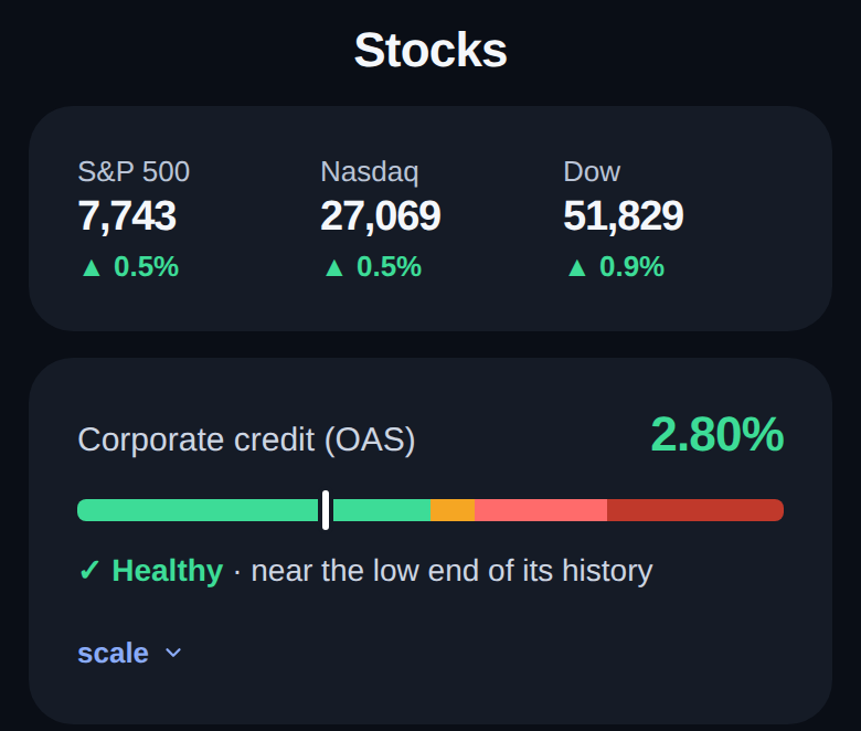 Stocks card with index prices and the corporate credit snapshot