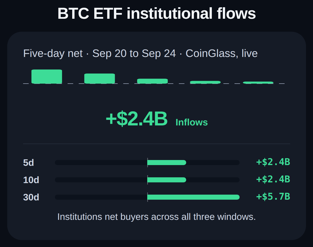 Bitcoin ETF institutional flows card with 5, 10 and 30 day totals