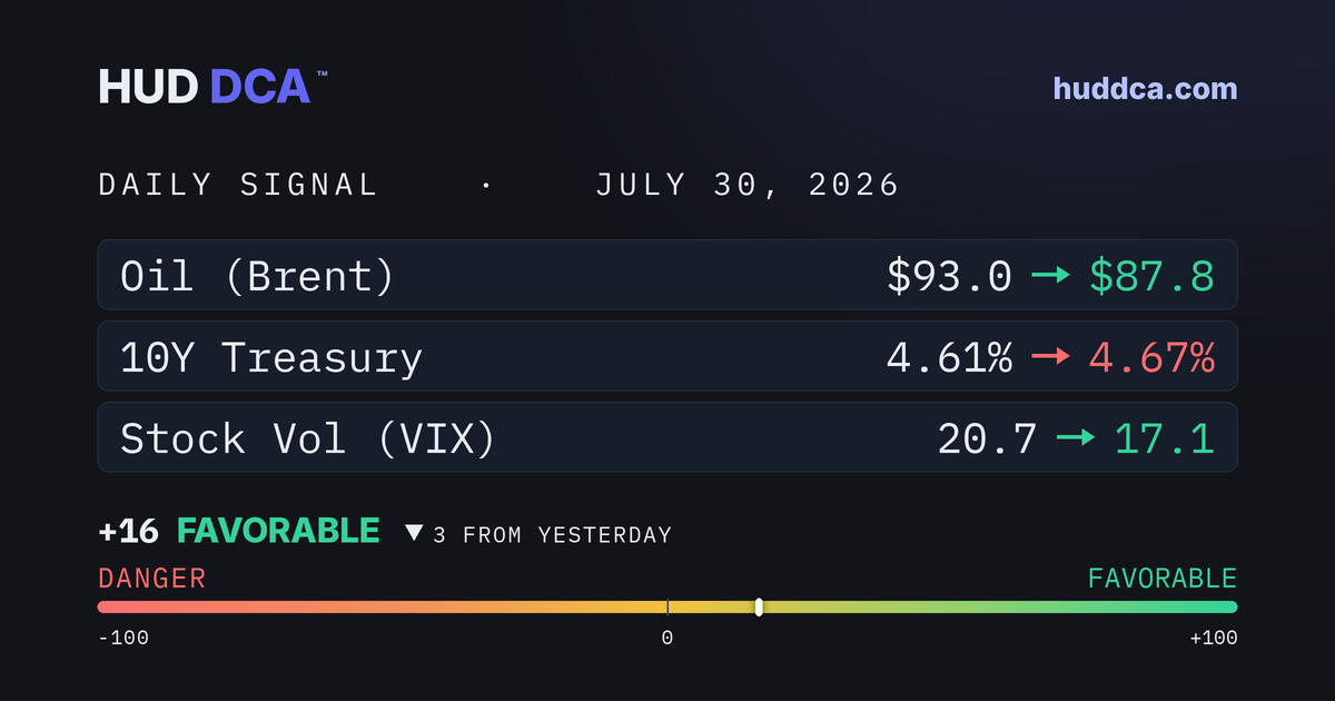 July 30: Markets tick back up today