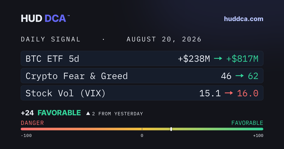 August 20: Breaking the 200-Day
