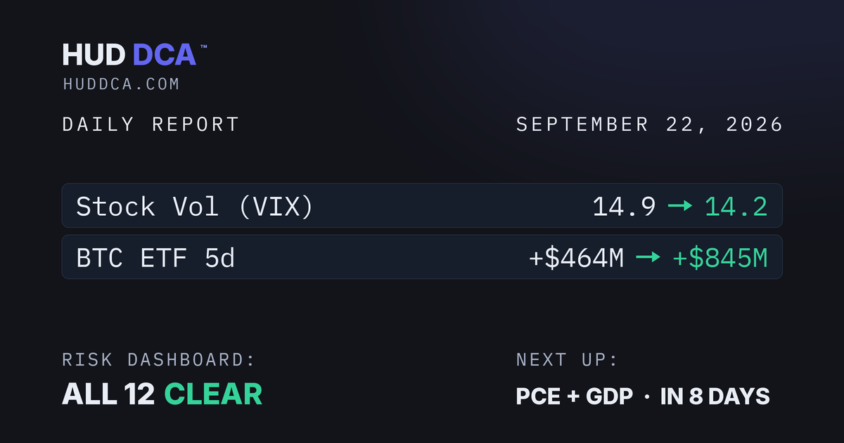 Sept 22: Inflows +$845M as BTC Holds $86k