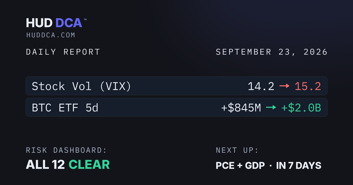 Sept 23: ETF Inflows Hit $2.0B