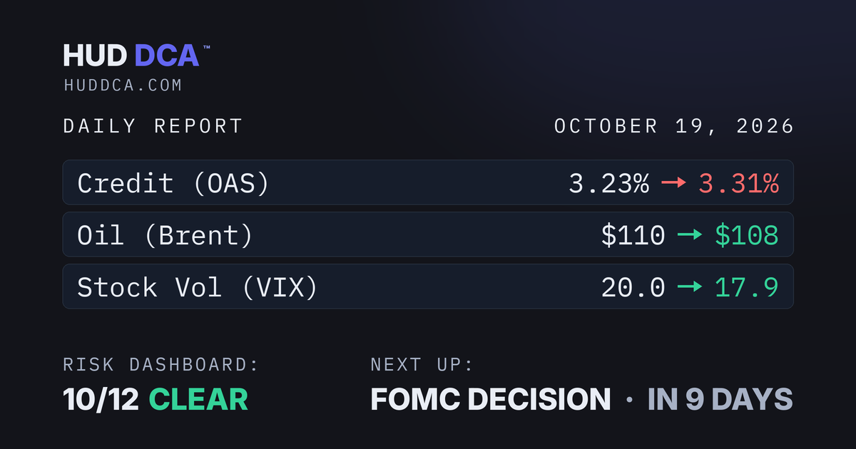 Oct 19: Fear Fades to Start the Week