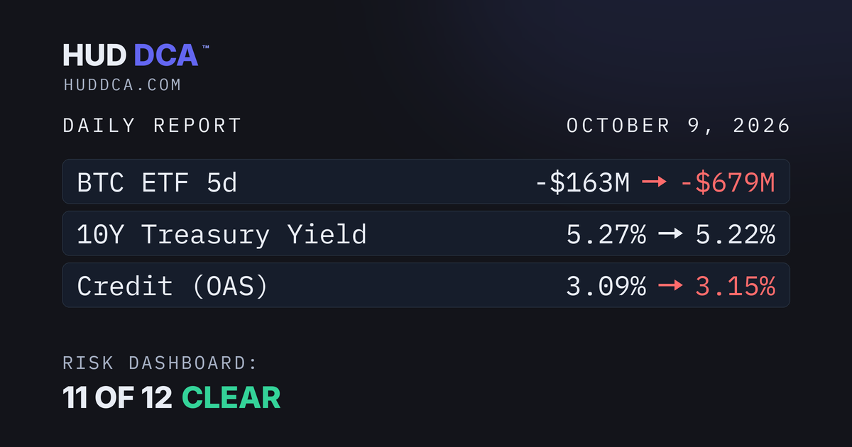 Oct 9: Bitcoin Fund Flows Hit the Alert Line