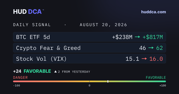 August 20: Breaking the 200-Day
