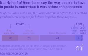 Americans Say Public Rudeness Is on the Rise Post-Pandemic