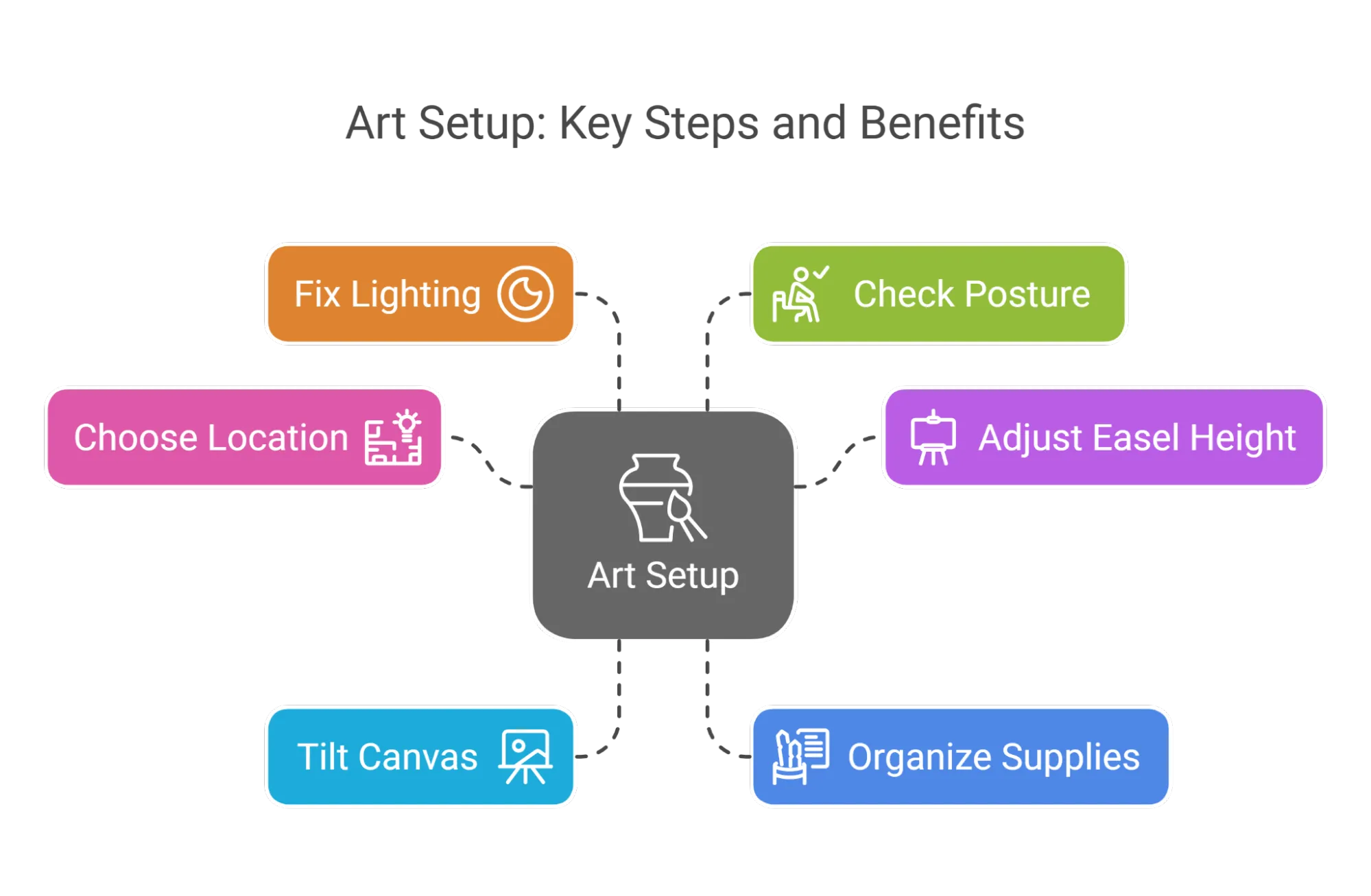 Studio setup showing ideal easel positioning for posture and productivity