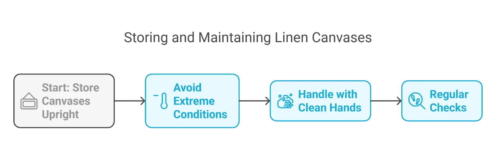 Side-by-side display of linen and cotton canvases, showing texture differences