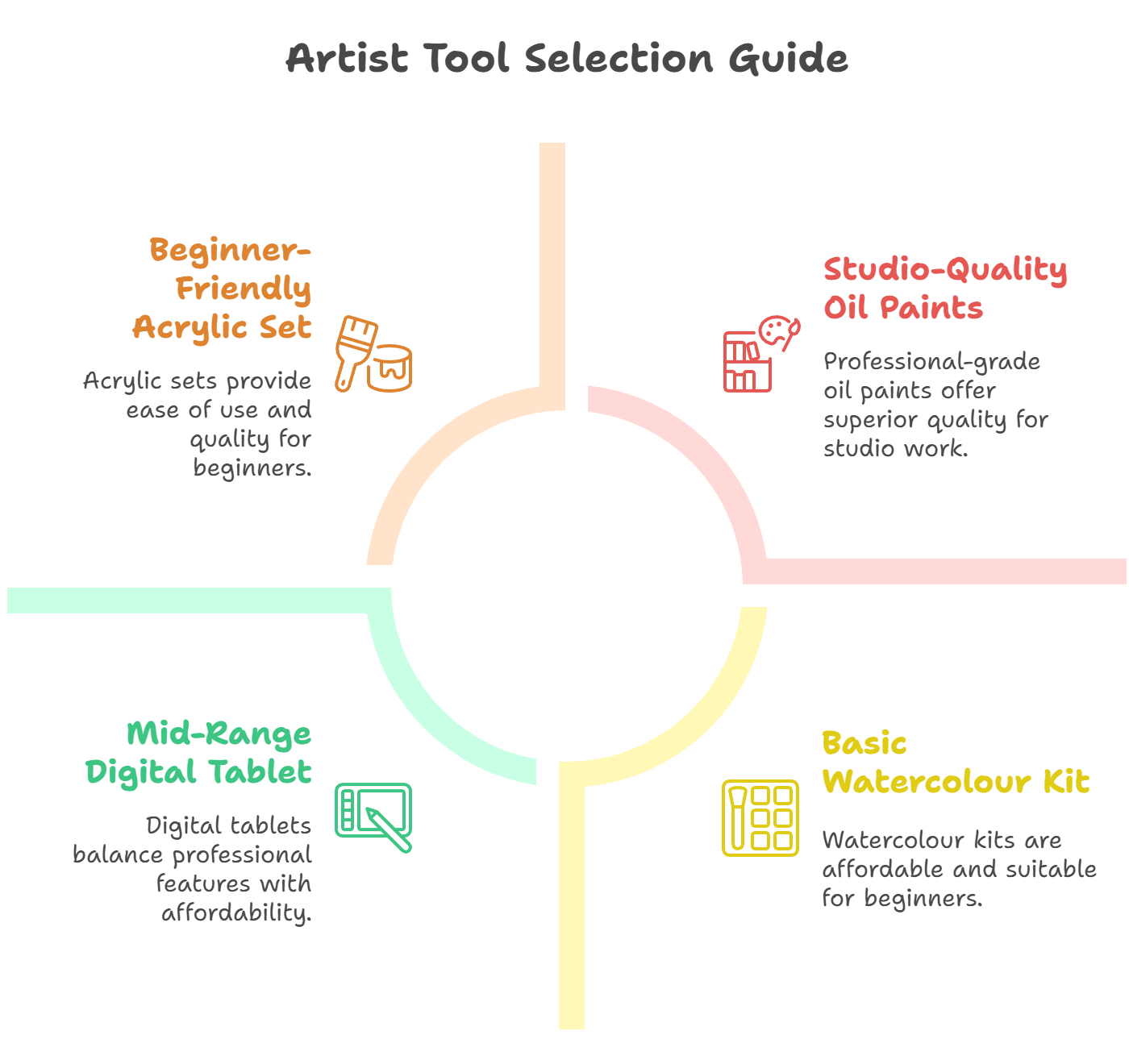 Artist Tool Selection Guide
