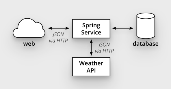 마이크로서비스 시스템 구조