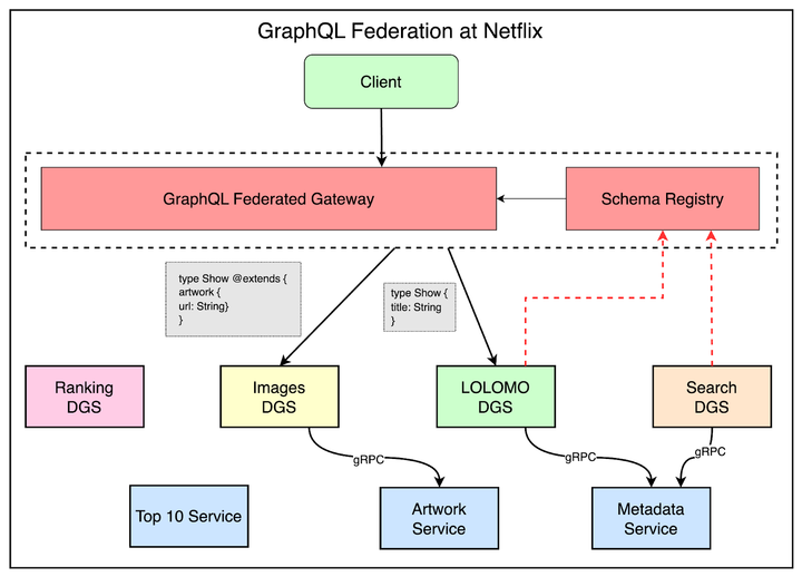 GraphQL Federation at Netflix
