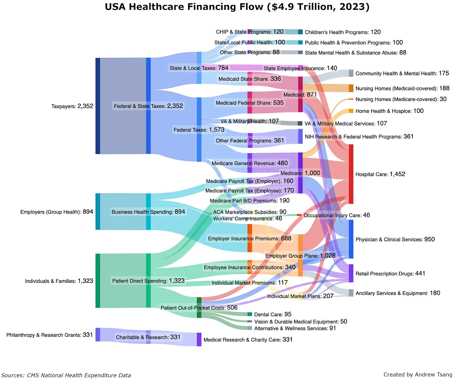 A funds flow chart mapping every dollar spent in a year in the US Healthcare system