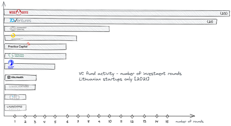 Lithuania startup investing 2021