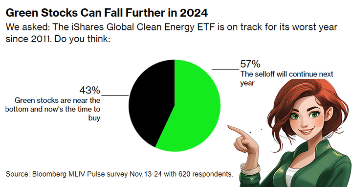 Green Investing's Values Test Amid the Storm