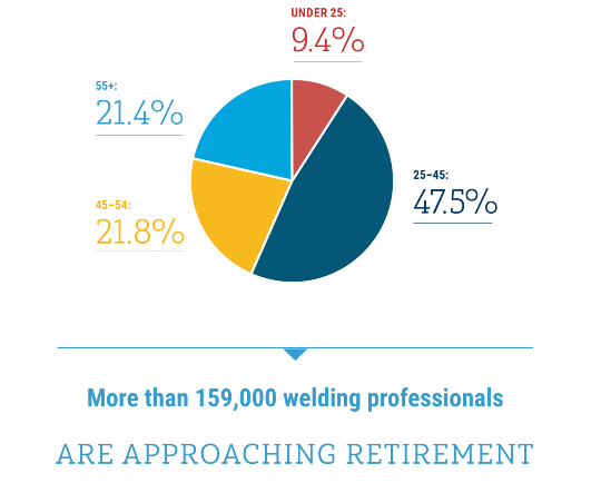 The proportional distribution of welders by age.