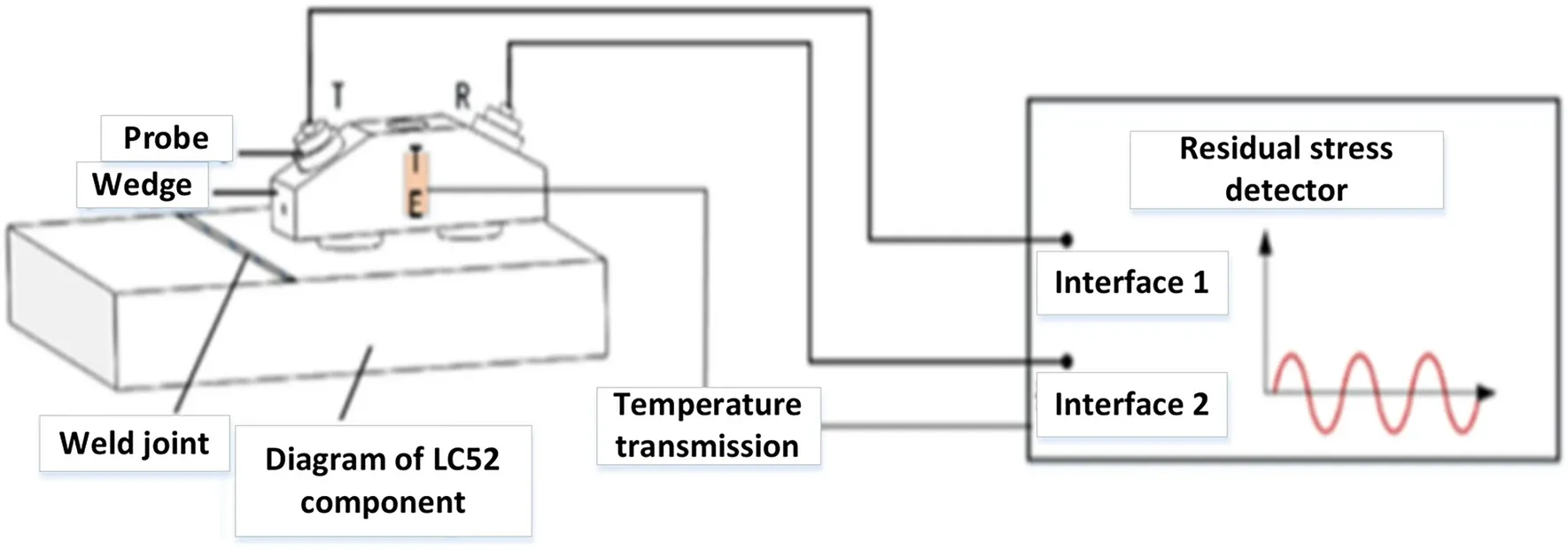 The system of ultrasonic stress measurement.