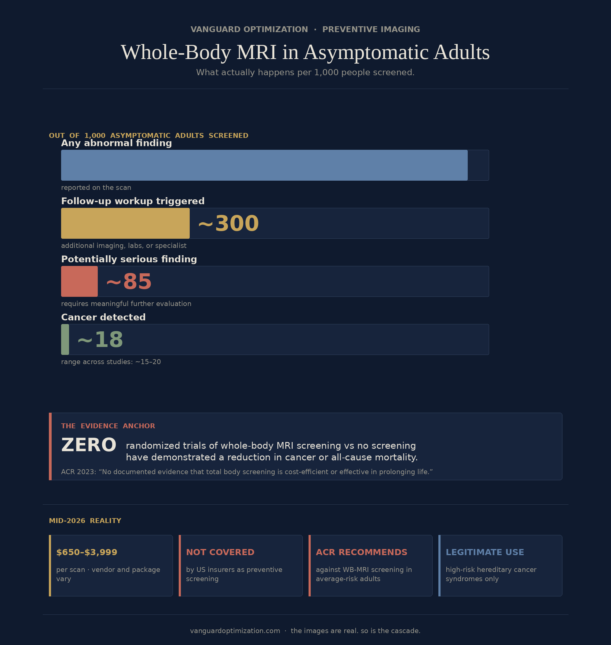 Full-Body MRI Screening — Prenuvo, Ezra, Q Bio, and the Incidentaloma Problem