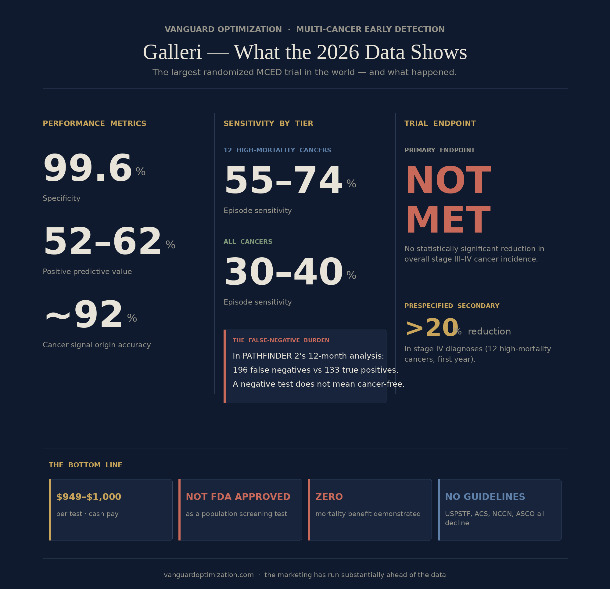 Galleri — The Multi-Cancer Early Detection Blood Test, and What the 2026 Data Actually Shows