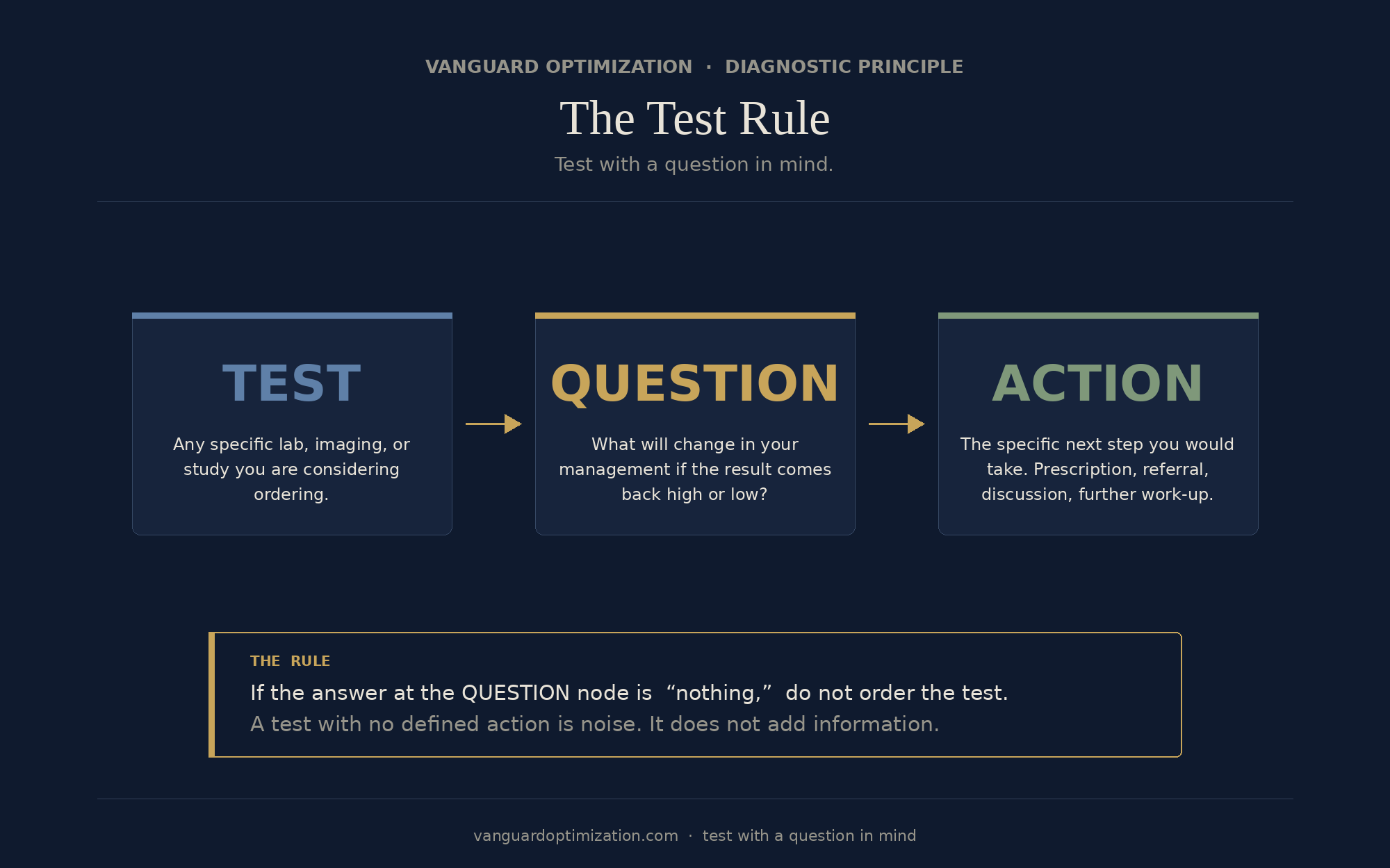 TEST arrow QUESTION arrow ACTION