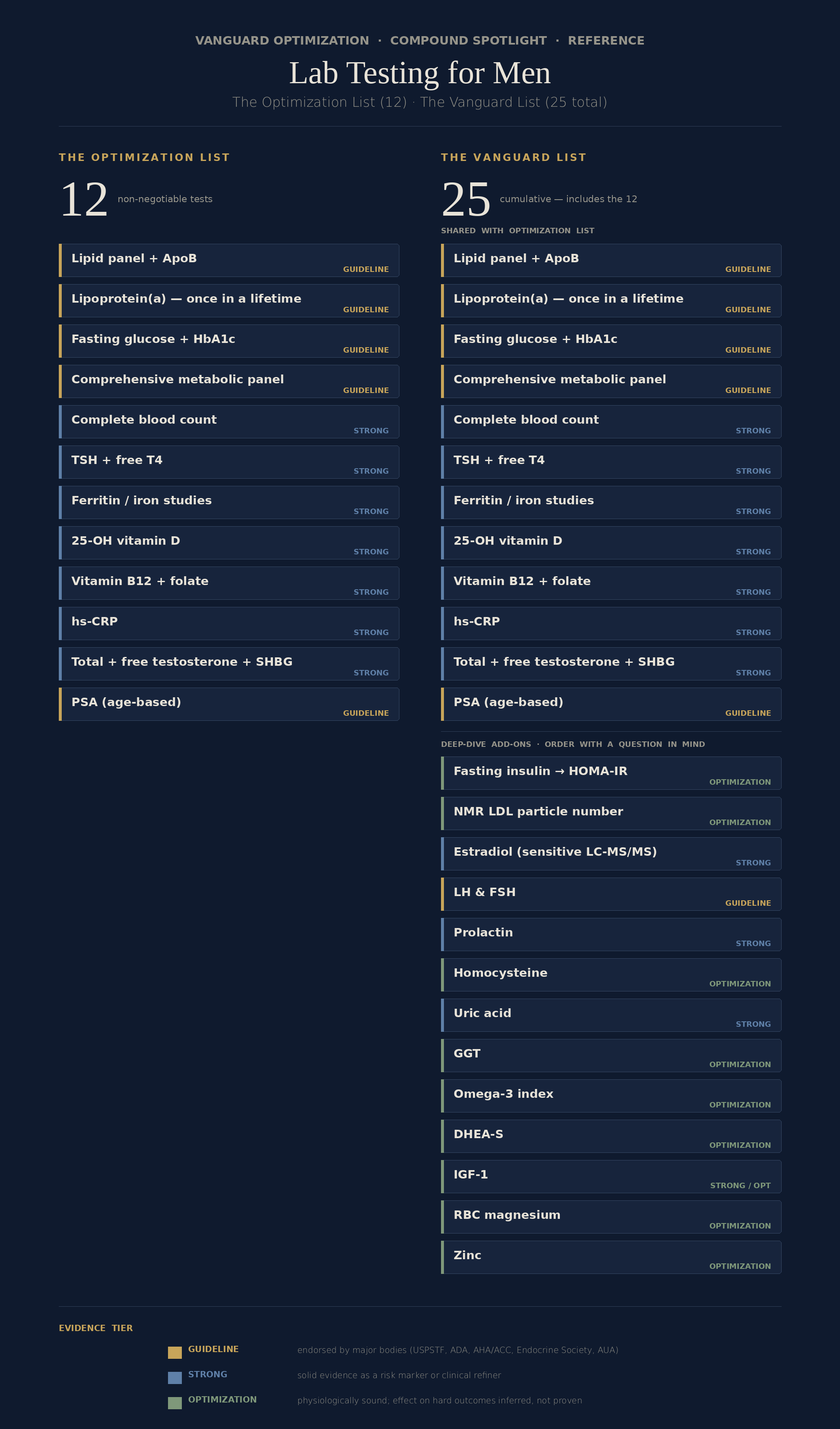 Lab Testing for Men — The Optimization List and the Vanguard List