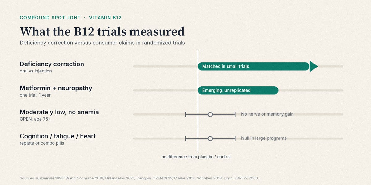 What the B12 trials measured: deficiency correction where high-dose oral matched injections; one metformin-neuropathy trial emerging; fatigue, cognition, and heart lanes null.